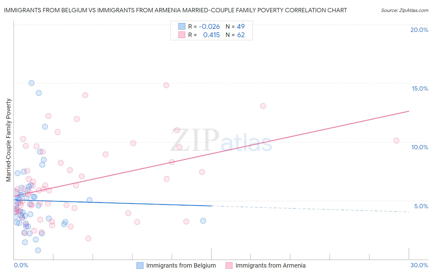 Immigrants from Belgium vs Immigrants from Armenia Married-Couple Family Poverty