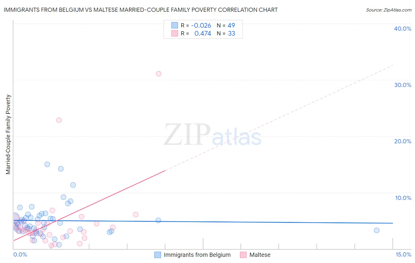 Immigrants from Belgium vs Maltese Married-Couple Family Poverty