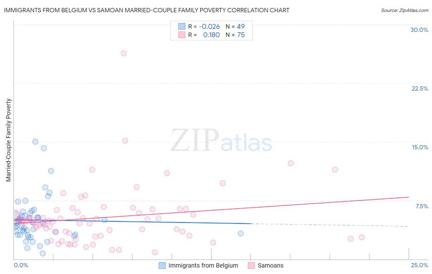 Immigrants from Belgium vs Samoan Married-Couple Family Poverty