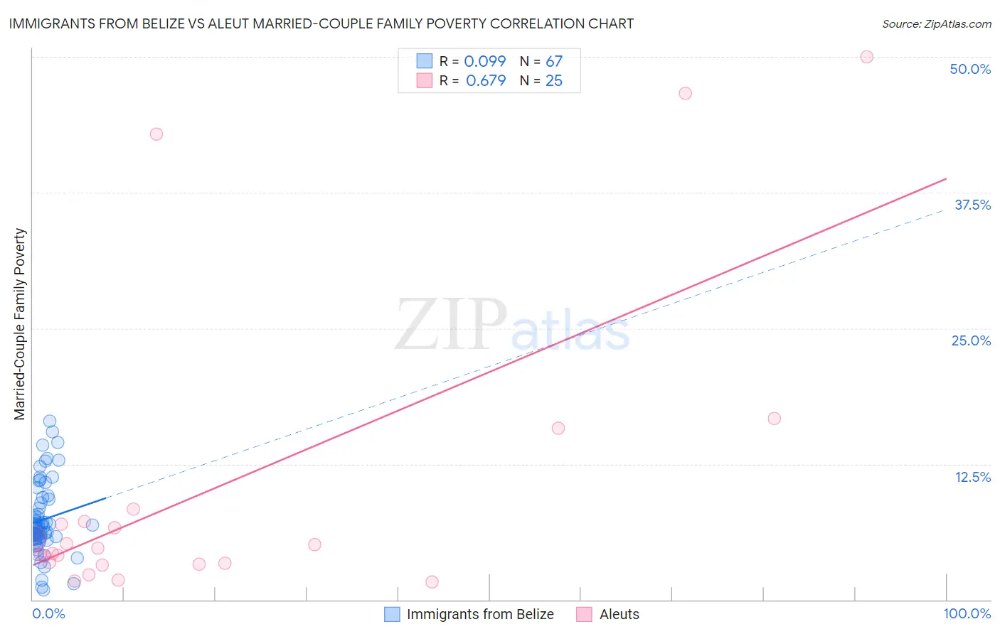 Immigrants from Belize vs Aleut Married-Couple Family Poverty