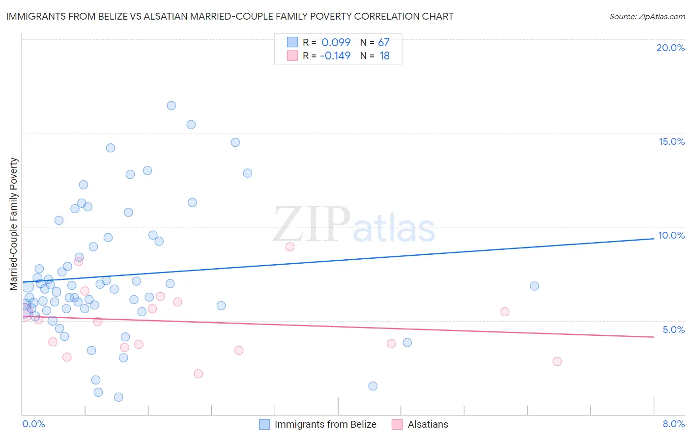 Immigrants from Belize vs Alsatian Married-Couple Family Poverty