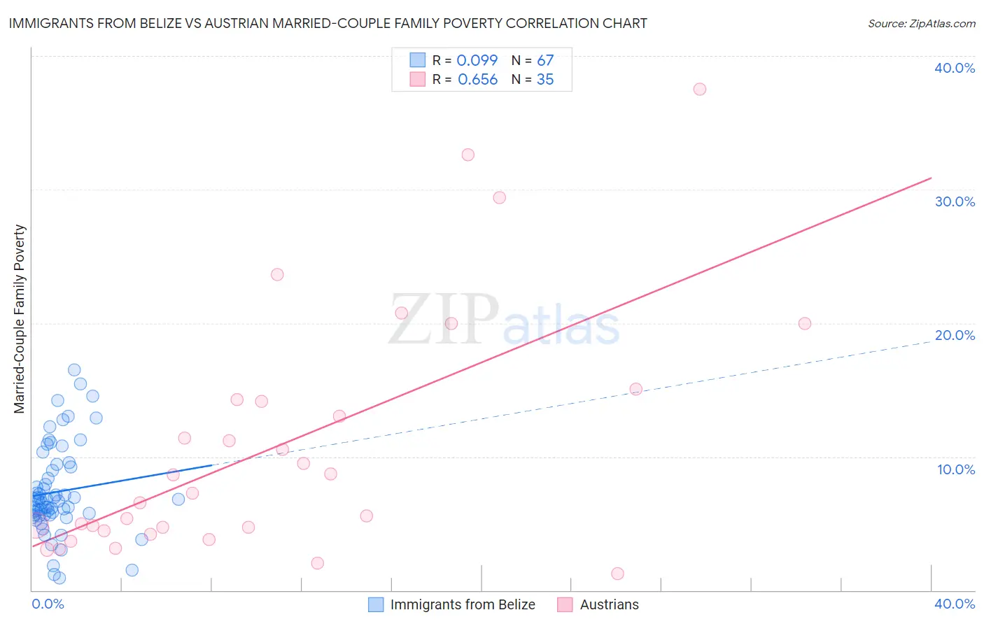 Immigrants from Belize vs Austrian Married-Couple Family Poverty