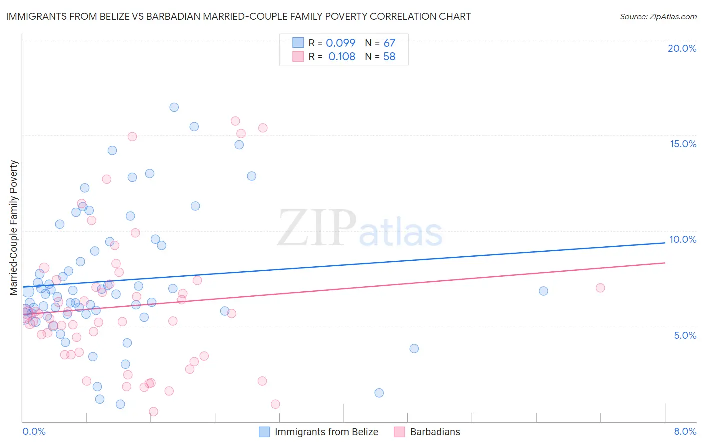 Immigrants from Belize vs Barbadian Married-Couple Family Poverty
