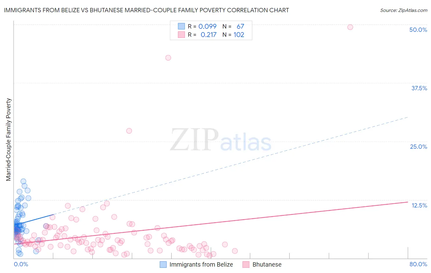 Immigrants from Belize vs Bhutanese Married-Couple Family Poverty