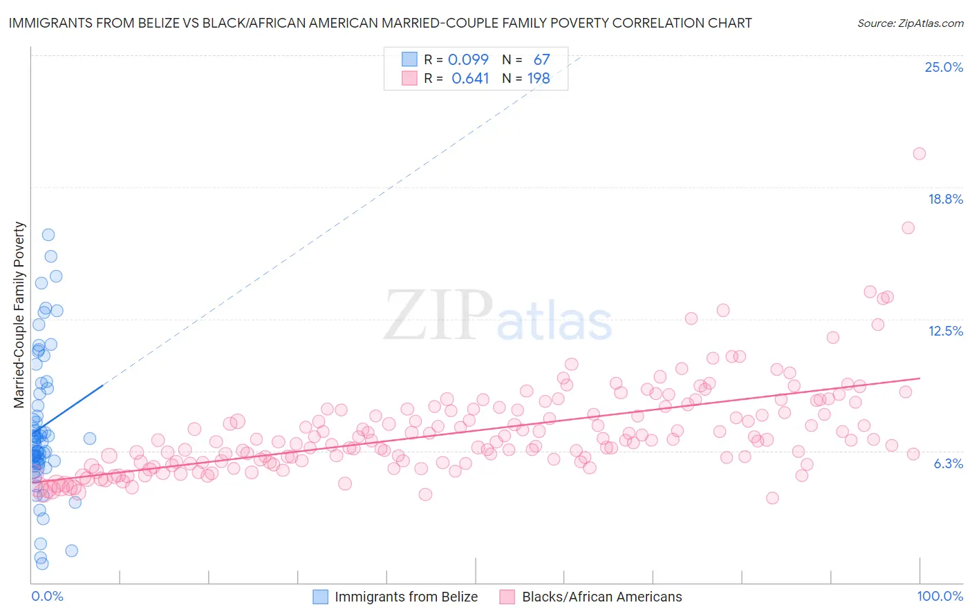 Immigrants from Belize vs Black/African American Married-Couple Family Poverty