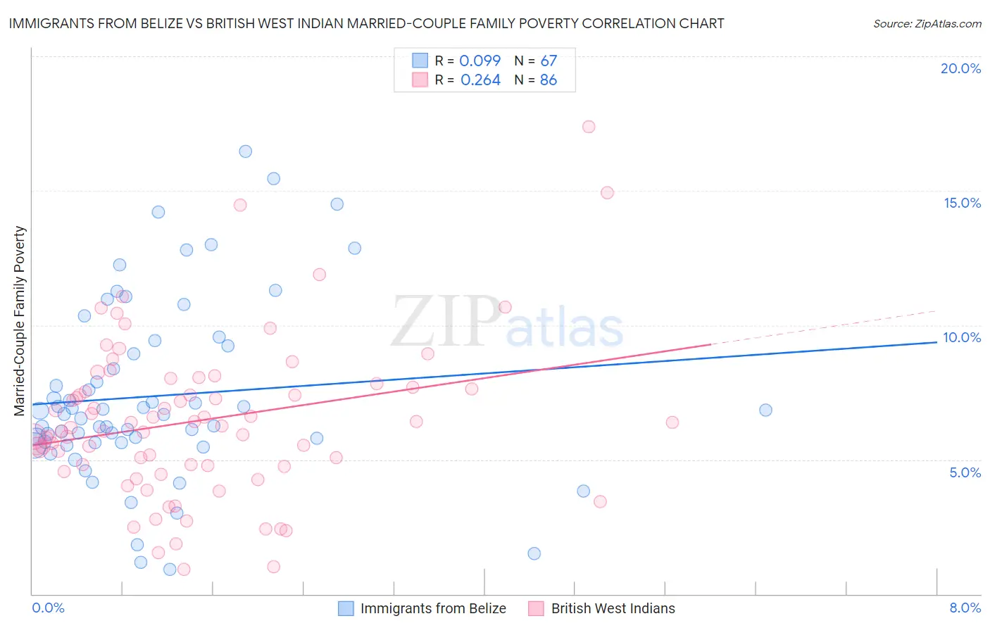 Immigrants from Belize vs British West Indian Married-Couple Family Poverty