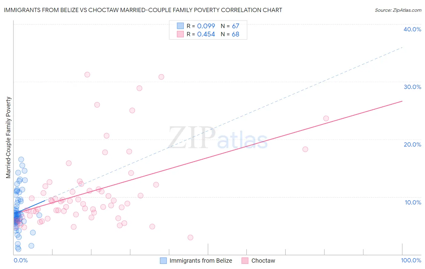 Immigrants from Belize vs Choctaw Married-Couple Family Poverty