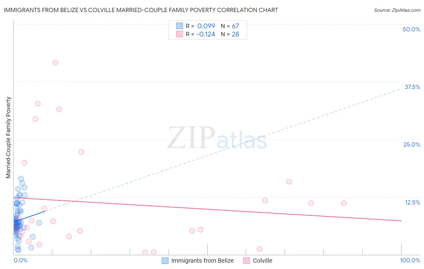 Immigrants from Belize vs Colville Married-Couple Family Poverty