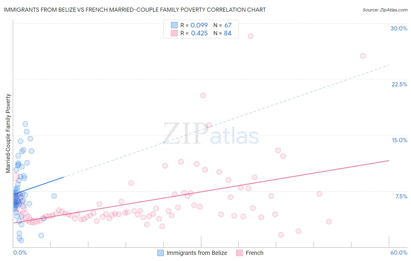 Immigrants from Belize vs French Married-Couple Family Poverty