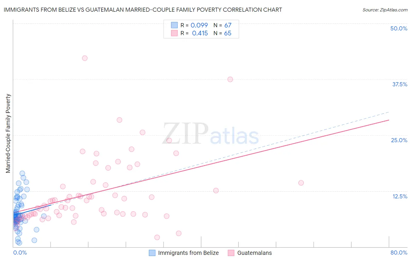 Immigrants from Belize vs Guatemalan Married-Couple Family Poverty