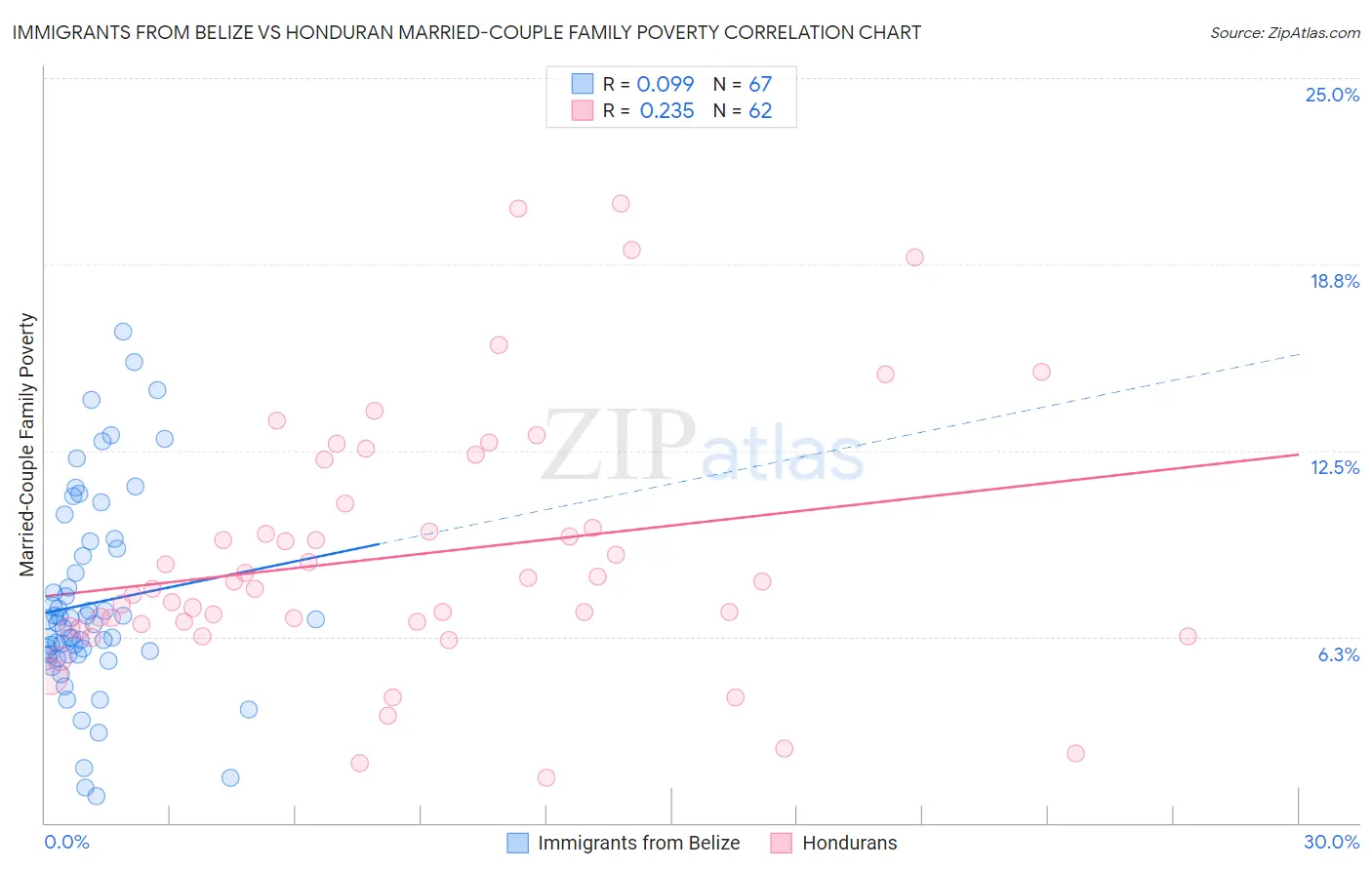 Immigrants from Belize vs Honduran Married-Couple Family Poverty