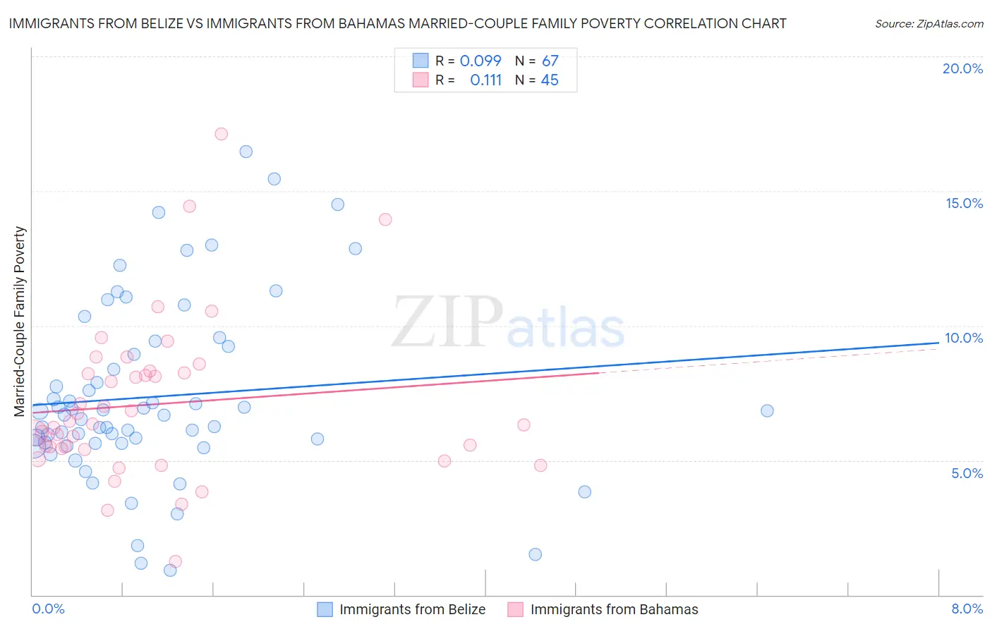 Immigrants from Belize vs Immigrants from Bahamas Married-Couple Family Poverty