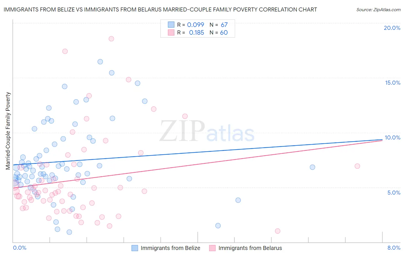 Immigrants from Belize vs Immigrants from Belarus Married-Couple Family Poverty