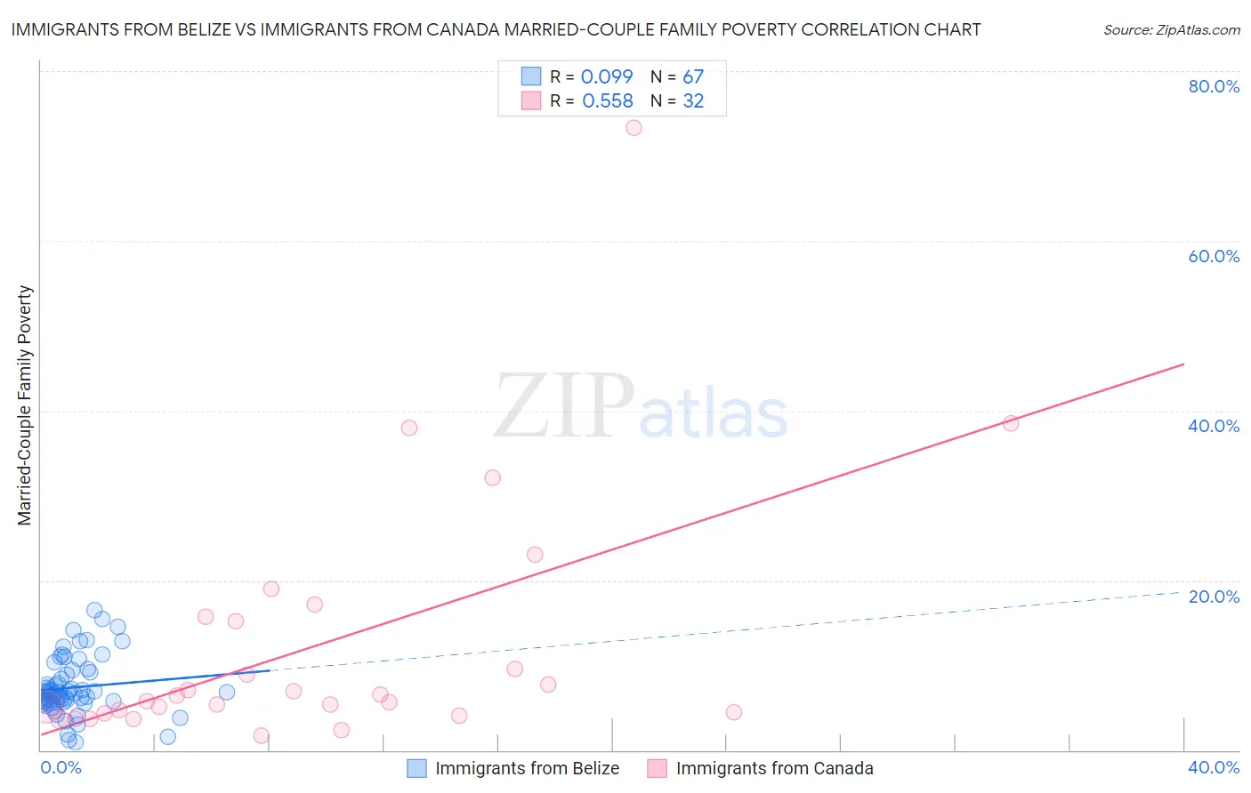 Immigrants from Belize vs Immigrants from Canada Married-Couple Family Poverty