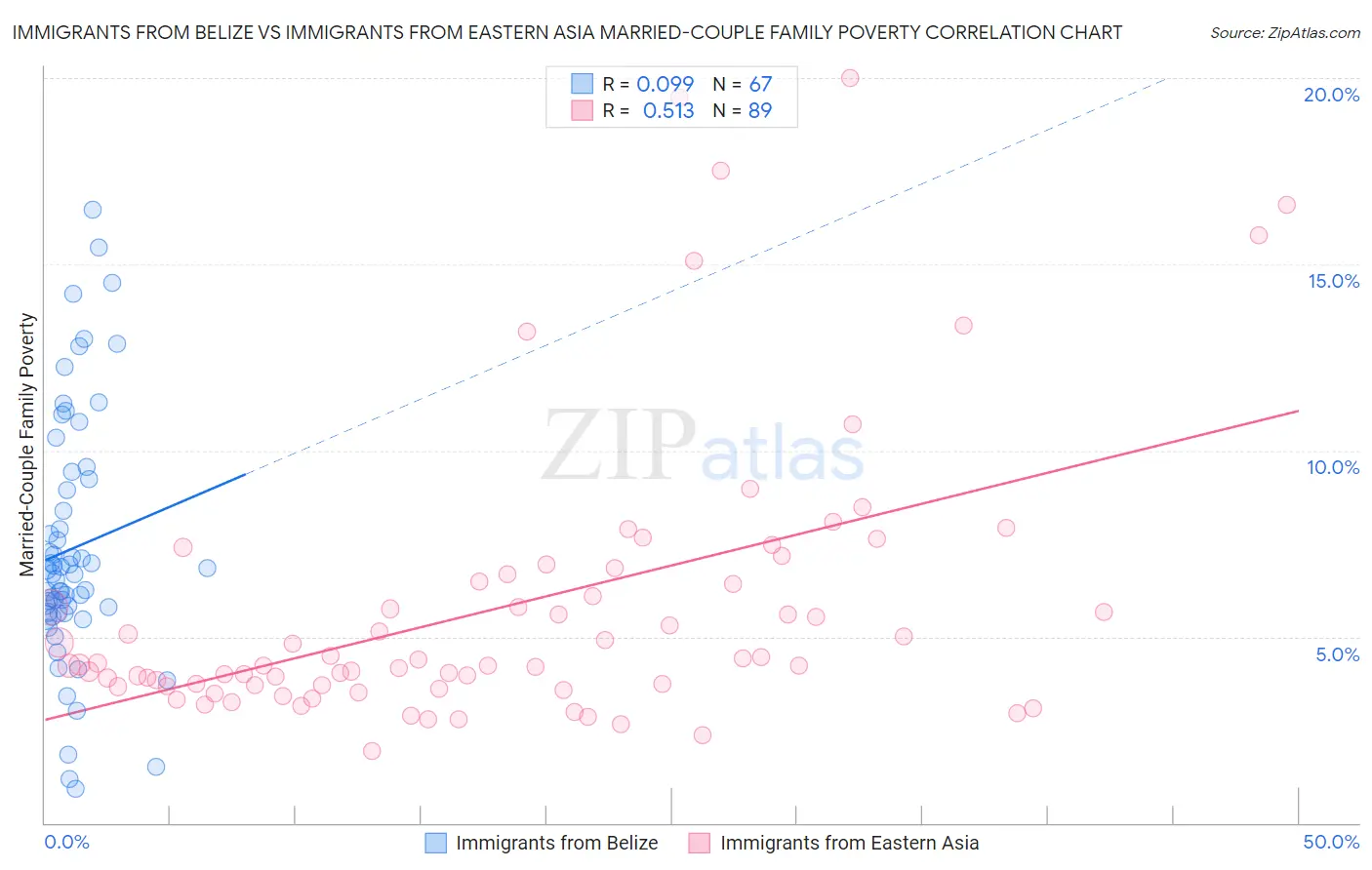 Immigrants from Belize vs Immigrants from Eastern Asia Married-Couple Family Poverty