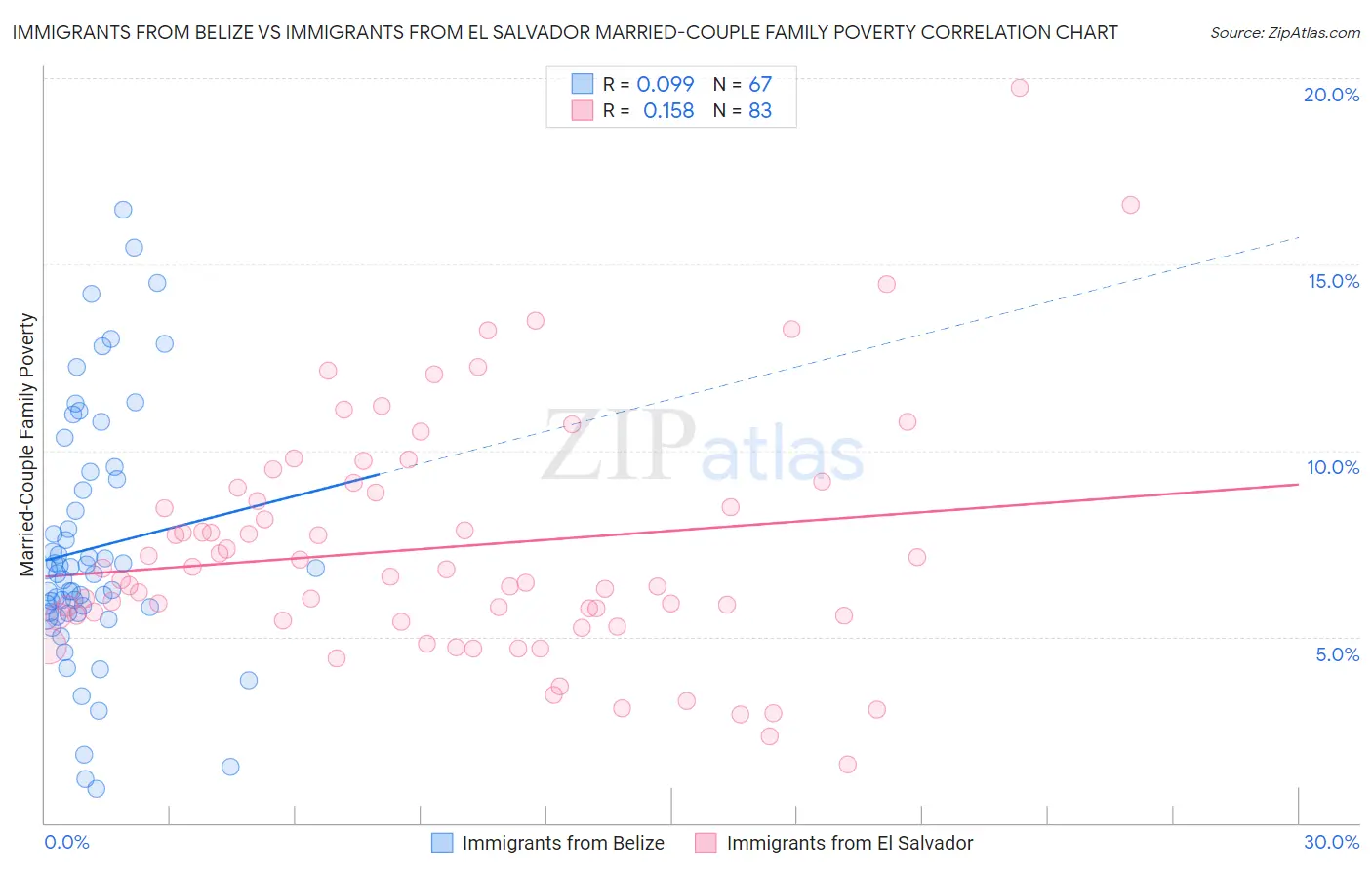 Immigrants from Belize vs Immigrants from El Salvador Married-Couple Family Poverty