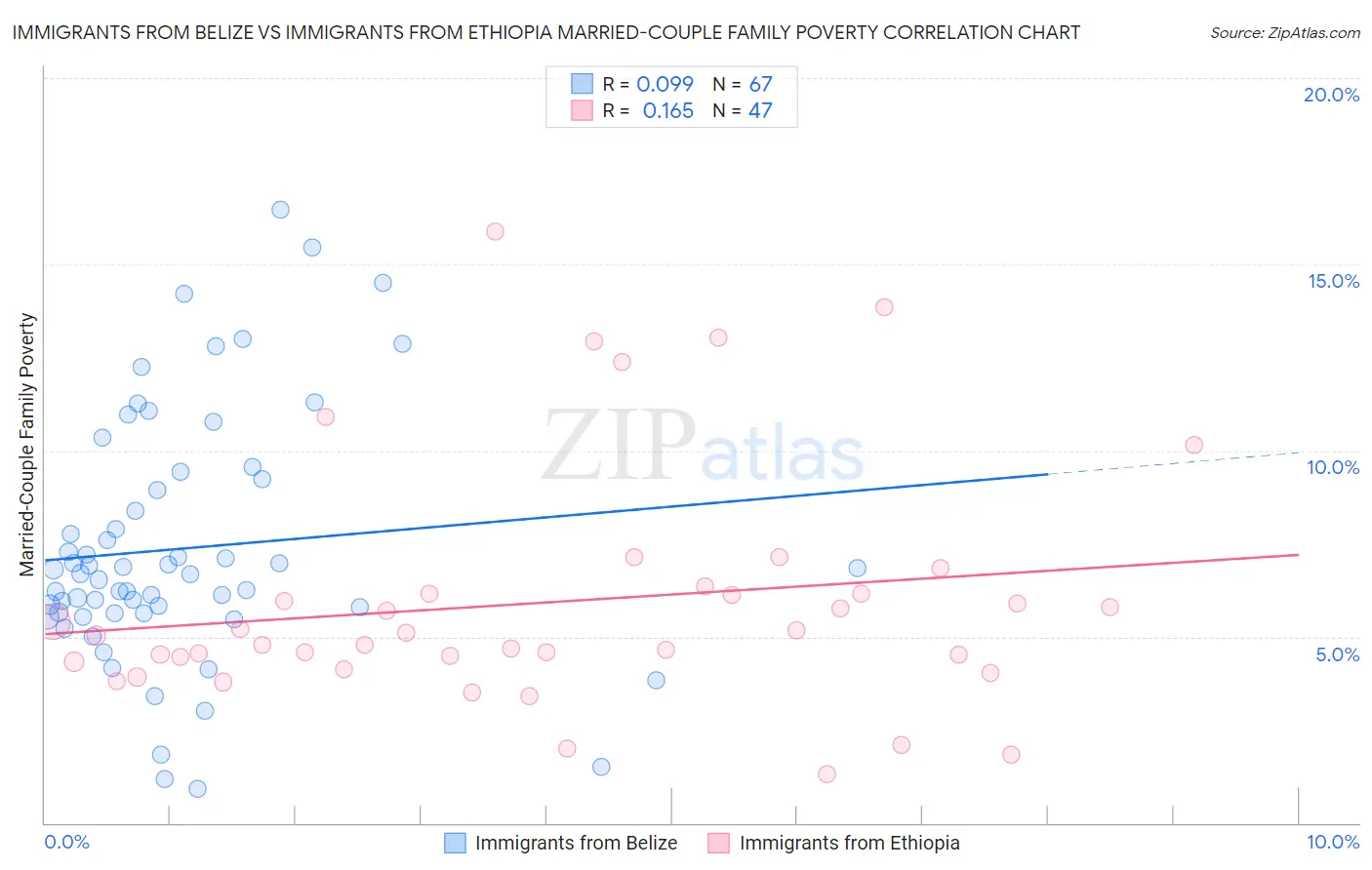 Immigrants from Belize vs Immigrants from Ethiopia Married-Couple Family Poverty