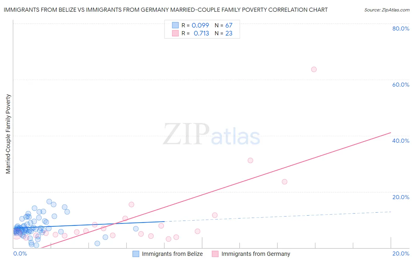 Immigrants from Belize vs Immigrants from Germany Married-Couple Family Poverty