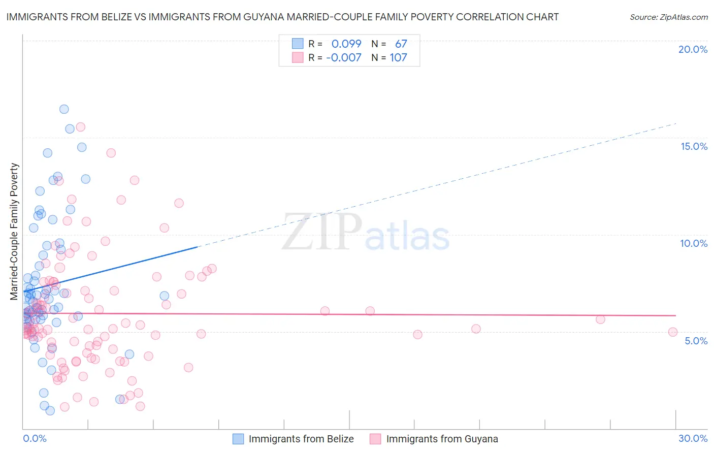 Immigrants from Belize vs Immigrants from Guyana Married-Couple Family Poverty