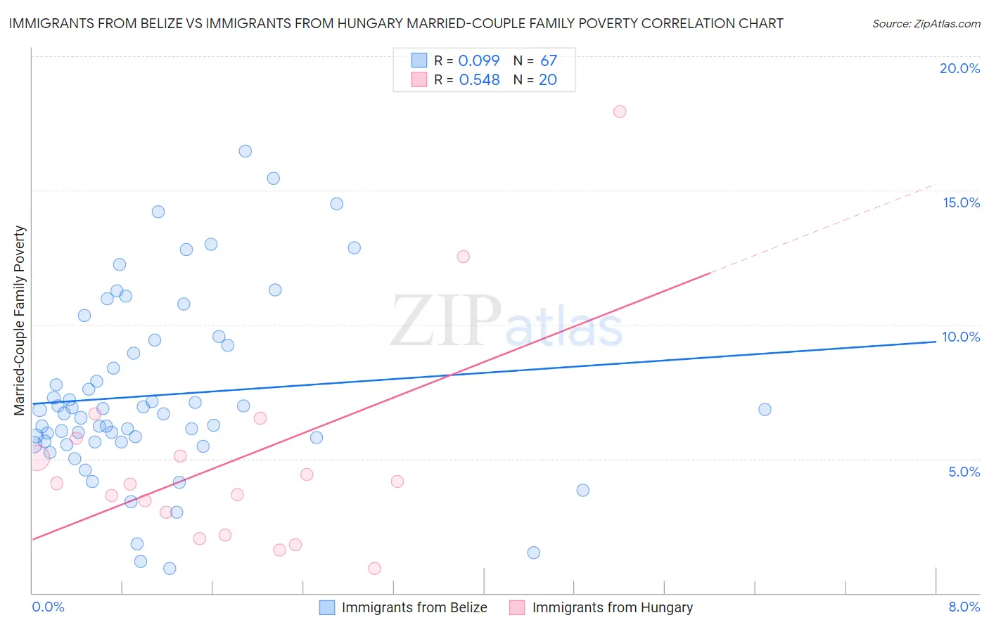 Immigrants from Belize vs Immigrants from Hungary Married-Couple Family Poverty