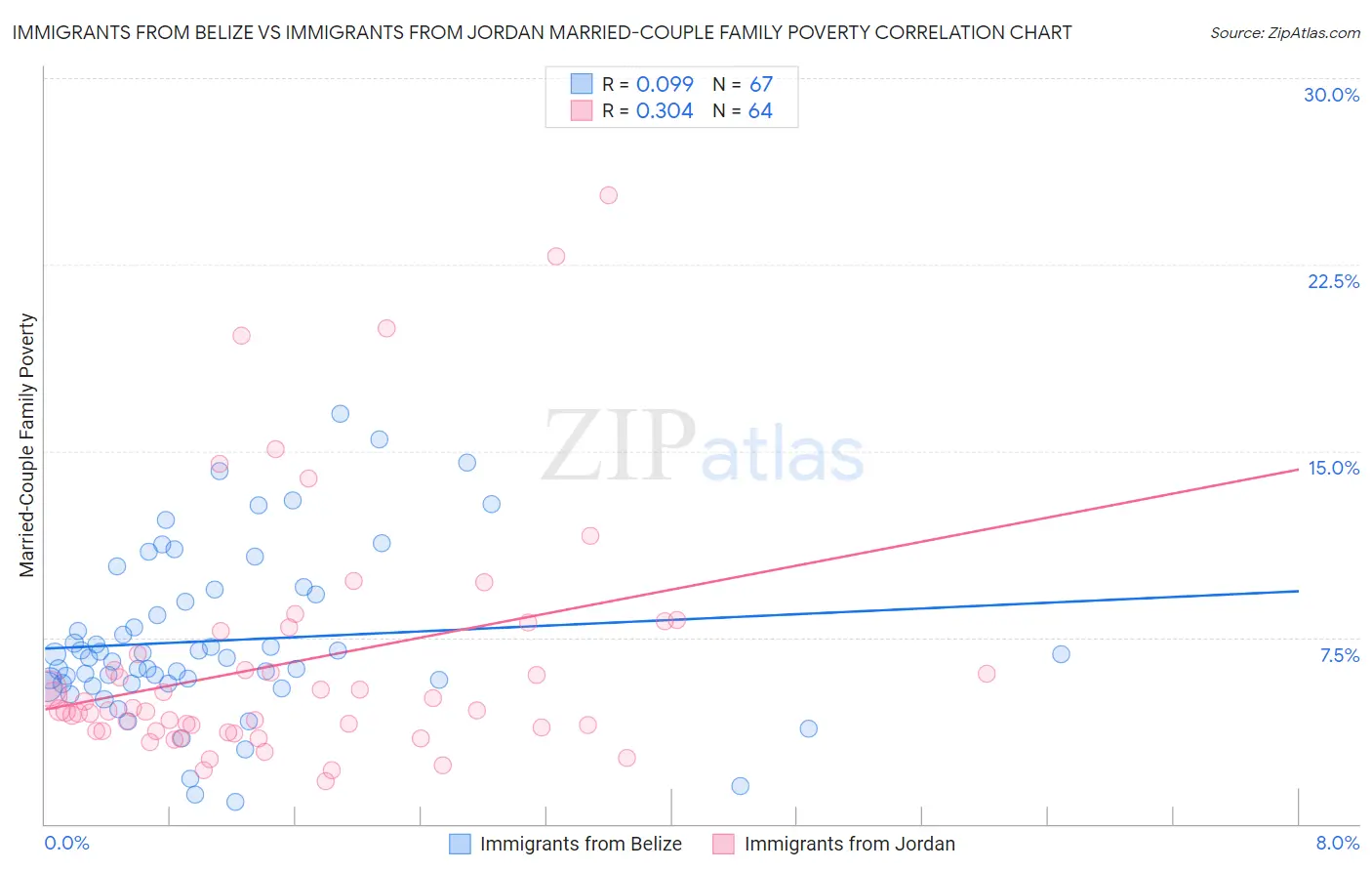 Immigrants from Belize vs Immigrants from Jordan Married-Couple Family Poverty