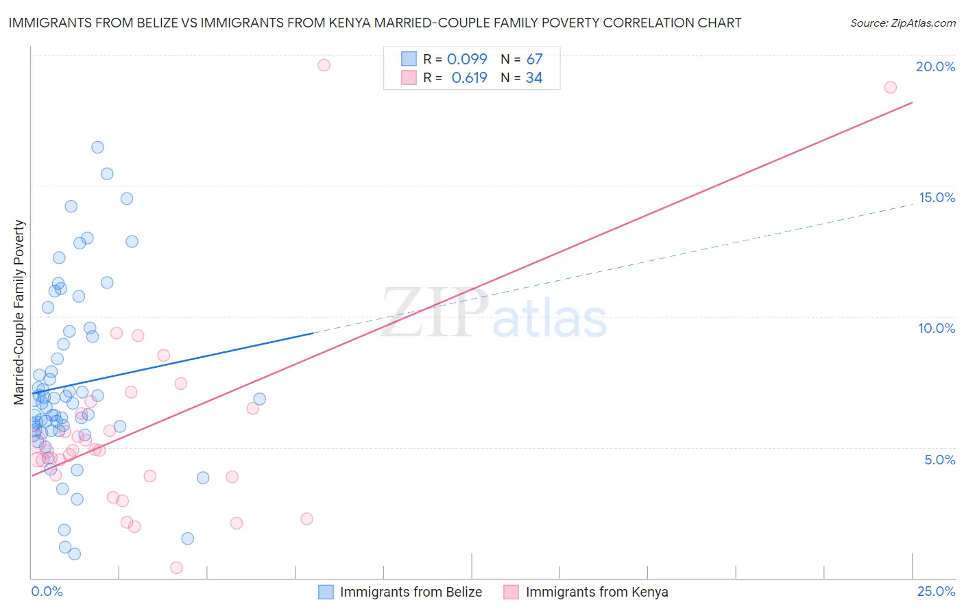 Immigrants from Belize vs Immigrants from Kenya Married-Couple Family Poverty