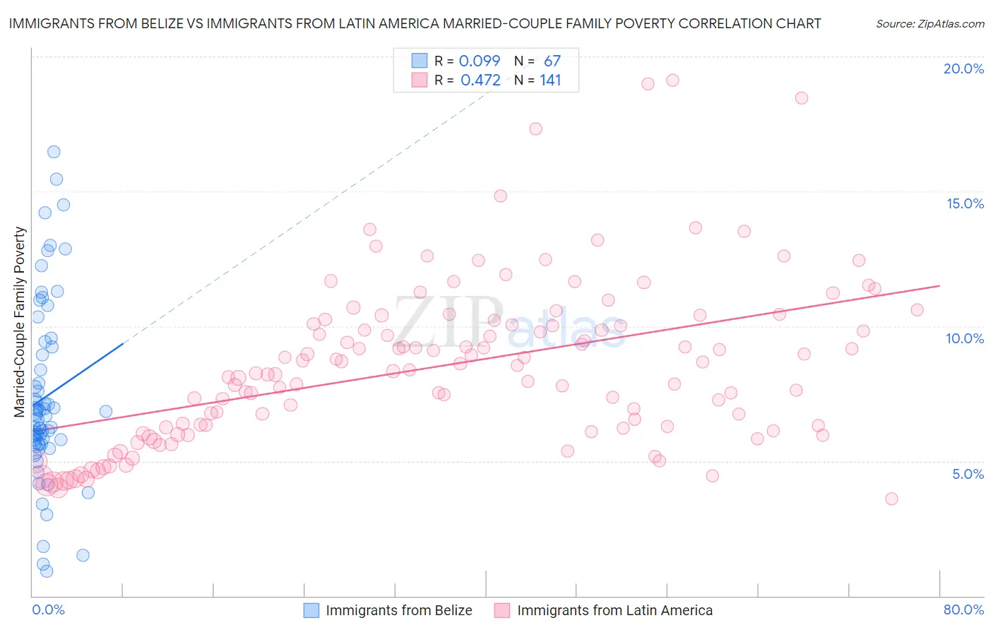 Immigrants from Belize vs Immigrants from Latin America Married-Couple Family Poverty