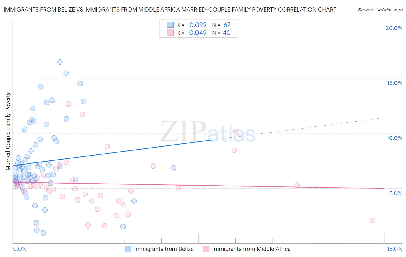 Immigrants from Belize vs Immigrants from Middle Africa Married-Couple Family Poverty