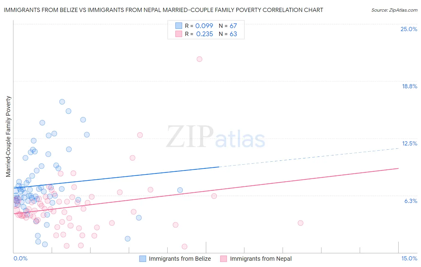 Immigrants from Belize vs Immigrants from Nepal Married-Couple Family Poverty