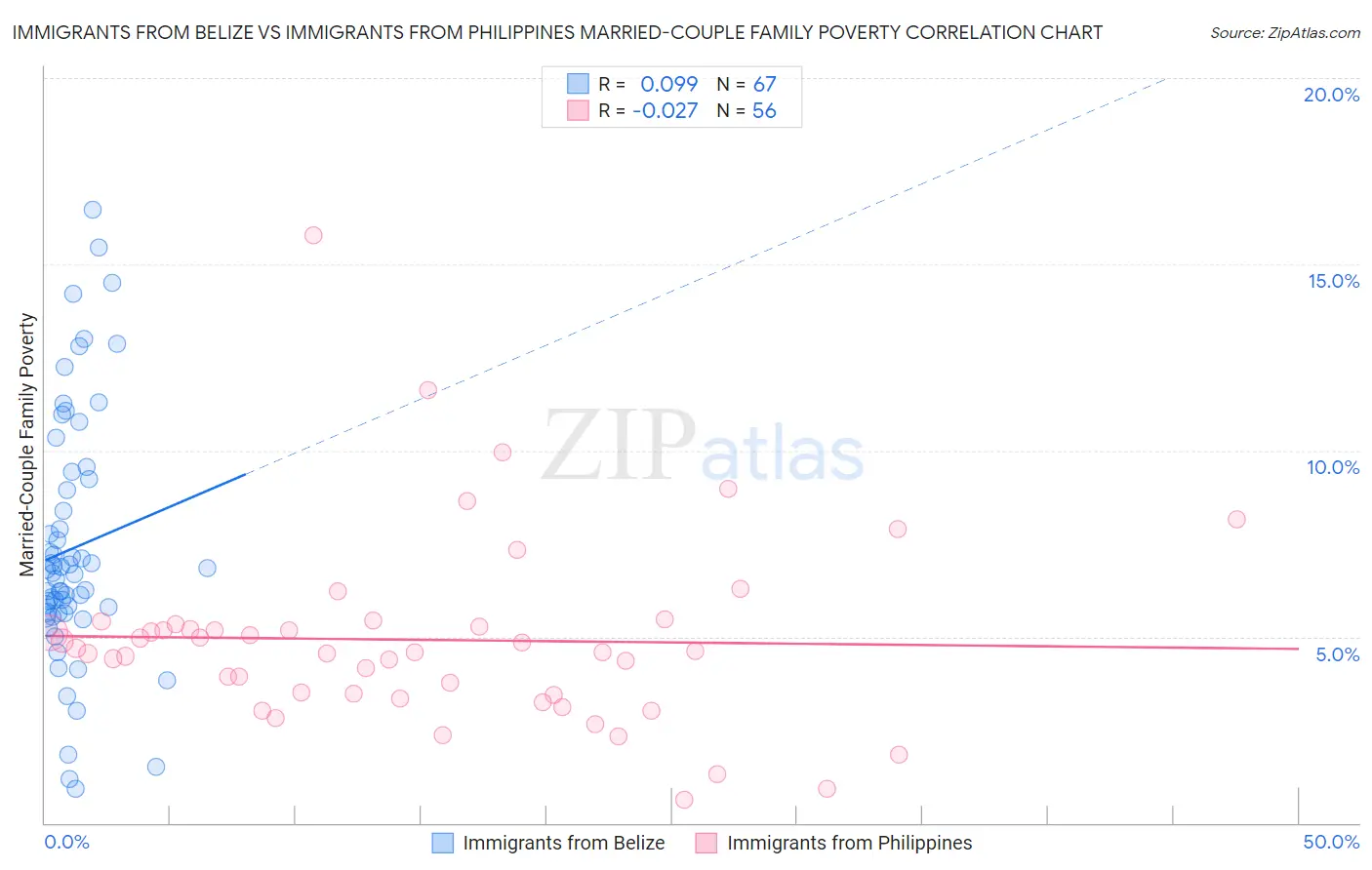 Immigrants from Belize vs Immigrants from Philippines Married-Couple Family Poverty