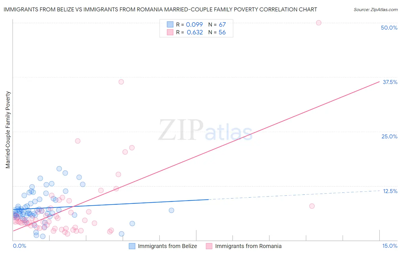 Immigrants from Belize vs Immigrants from Romania Married-Couple Family Poverty