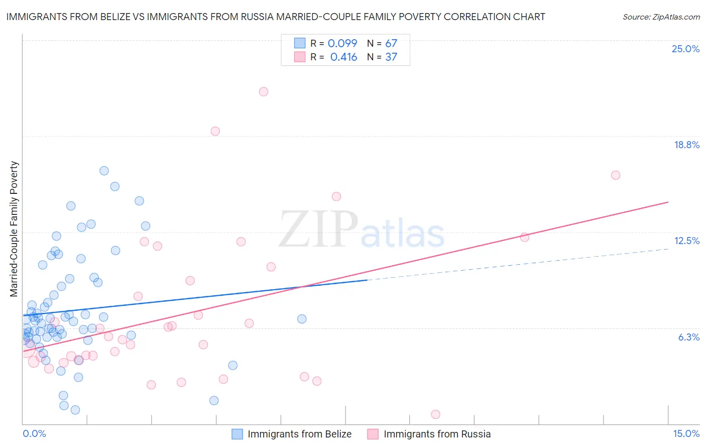 Immigrants from Belize vs Immigrants from Russia Married-Couple Family Poverty