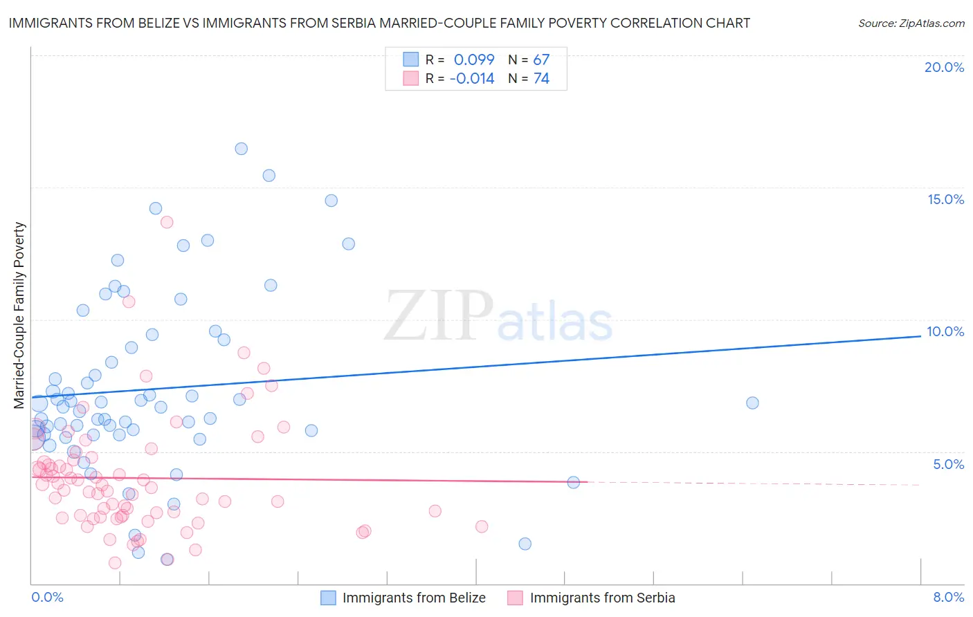 Immigrants from Belize vs Immigrants from Serbia Married-Couple Family Poverty