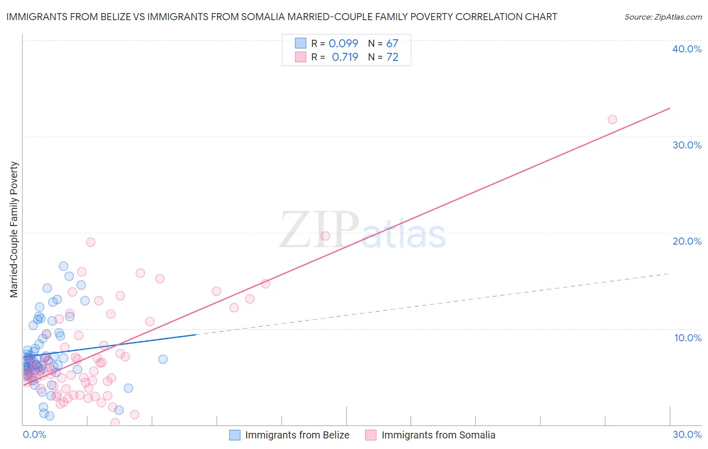 Immigrants from Belize vs Immigrants from Somalia Married-Couple Family Poverty