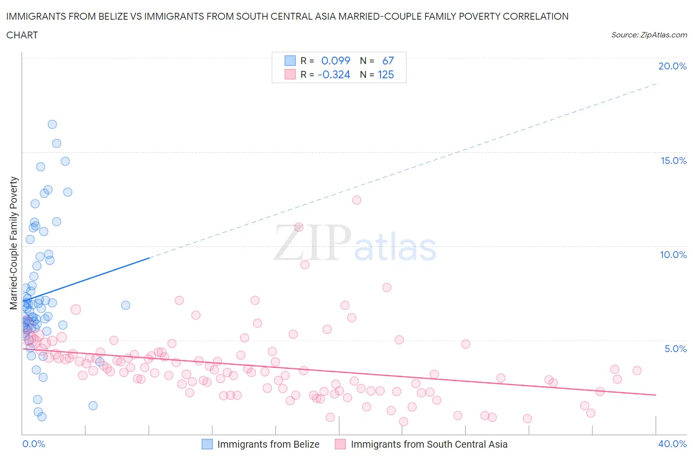 Immigrants from Belize vs Immigrants from South Central Asia Married-Couple Family Poverty