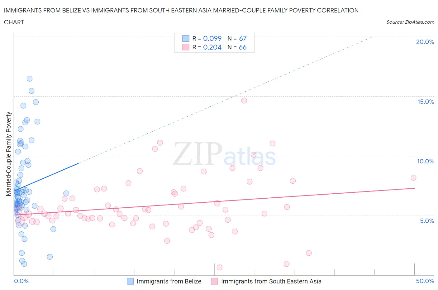 Immigrants from Belize vs Immigrants from South Eastern Asia Married-Couple Family Poverty