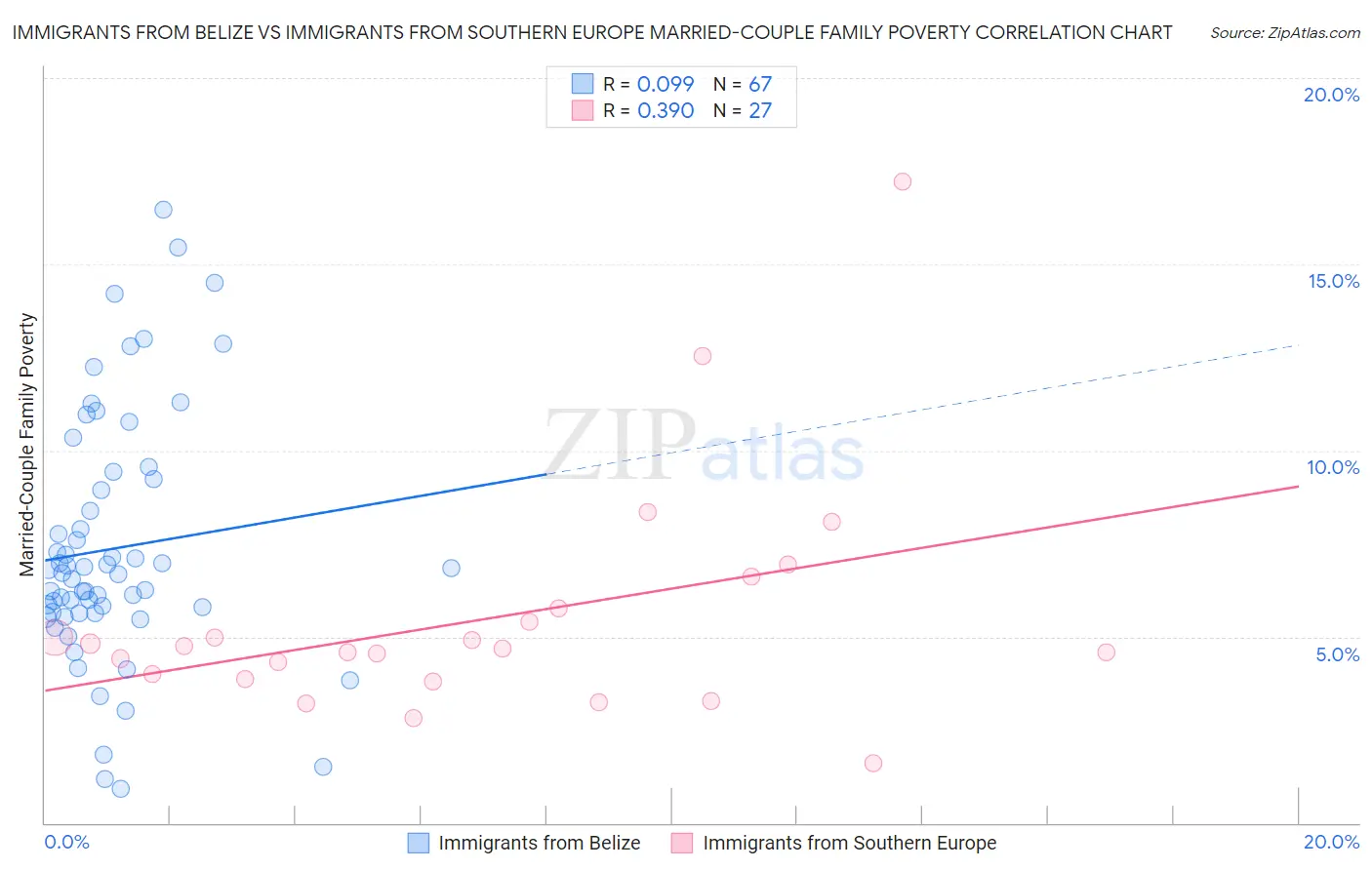 Immigrants from Belize vs Immigrants from Southern Europe Married-Couple Family Poverty