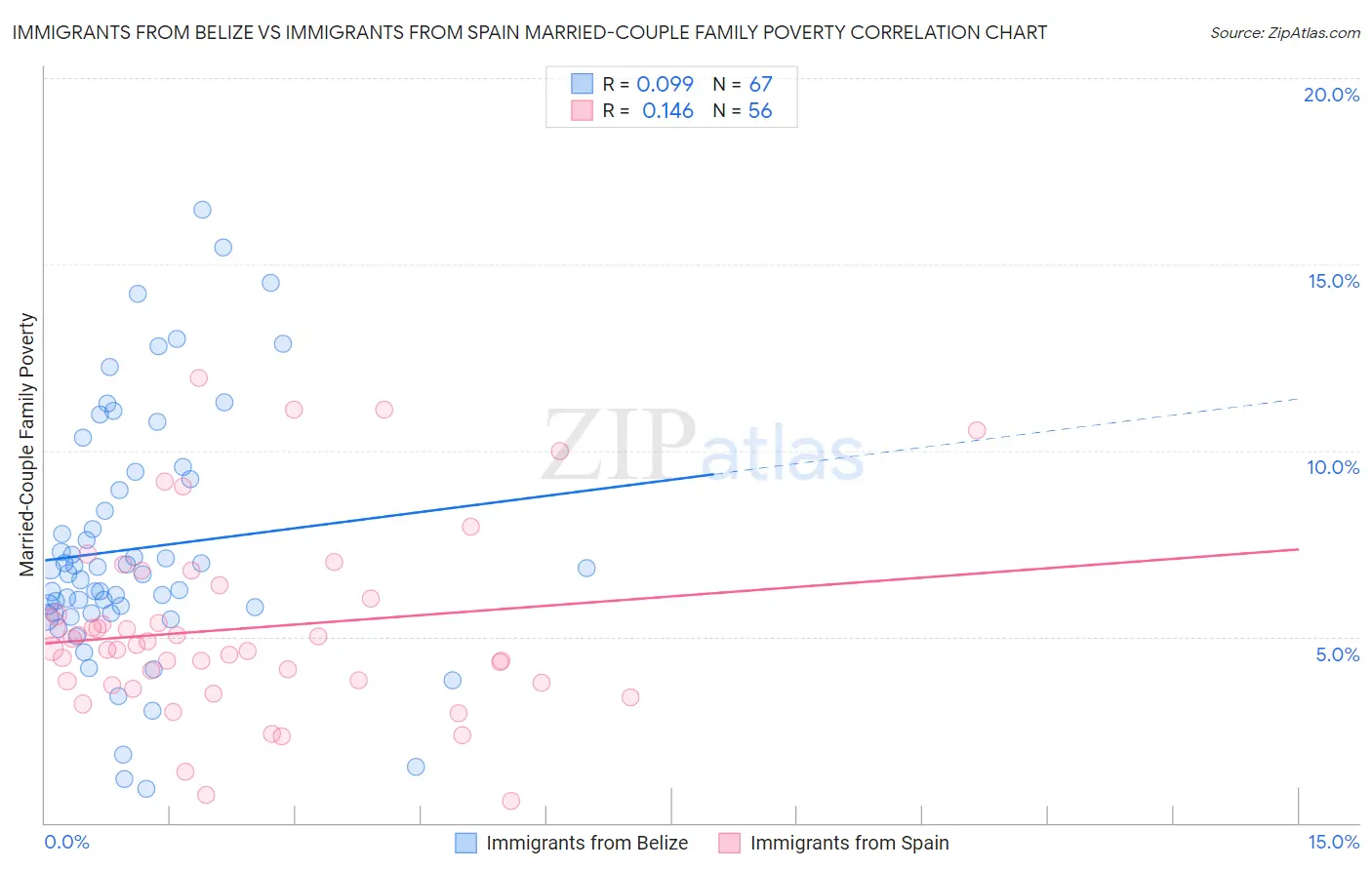 Immigrants from Belize vs Immigrants from Spain Married-Couple Family Poverty