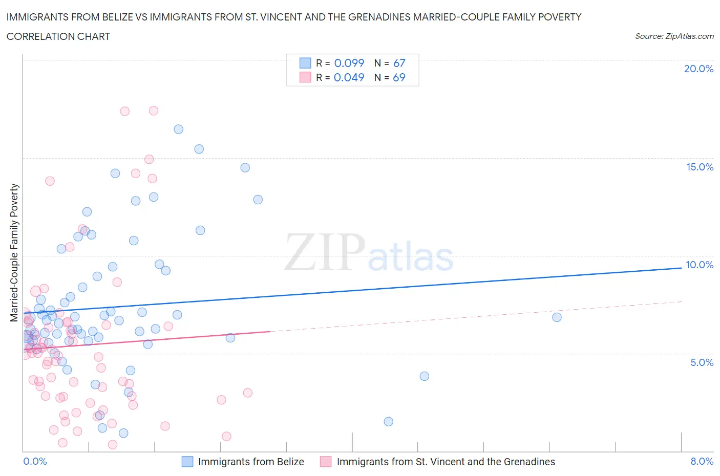 Immigrants from Belize vs Immigrants from St. Vincent and the Grenadines Married-Couple Family Poverty