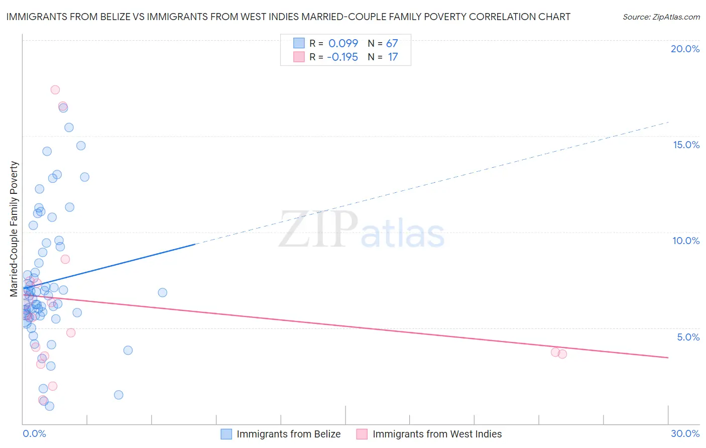 Immigrants from Belize vs Immigrants from West Indies Married-Couple Family Poverty