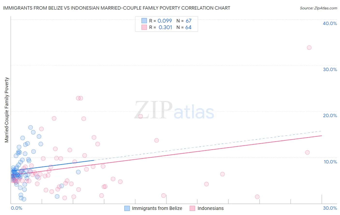 Immigrants from Belize vs Indonesian Married-Couple Family Poverty