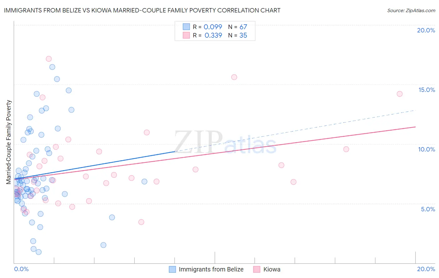 Immigrants from Belize vs Kiowa Married-Couple Family Poverty