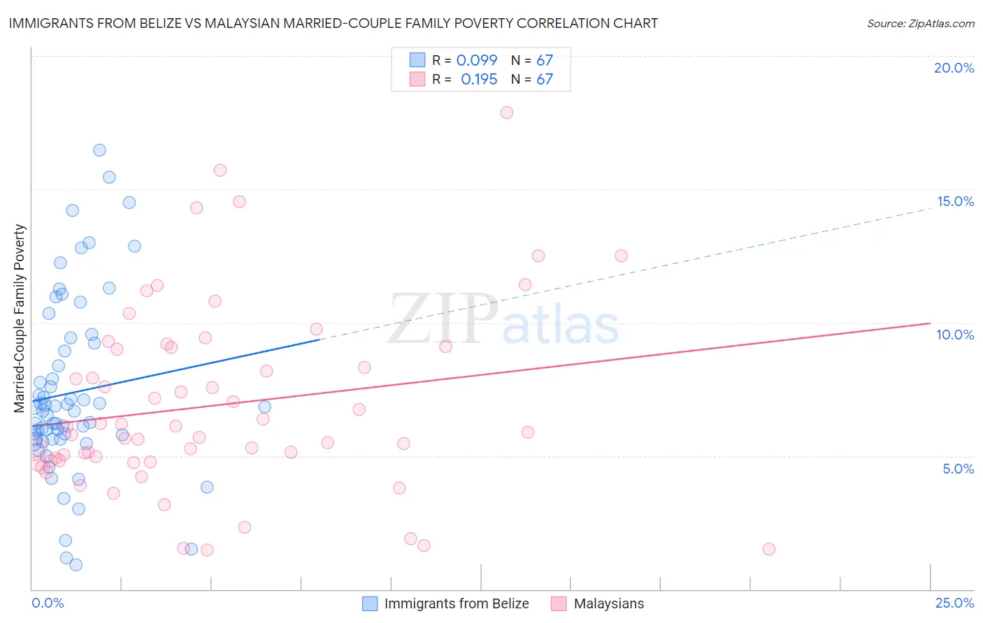 Immigrants from Belize vs Malaysian Married-Couple Family Poverty