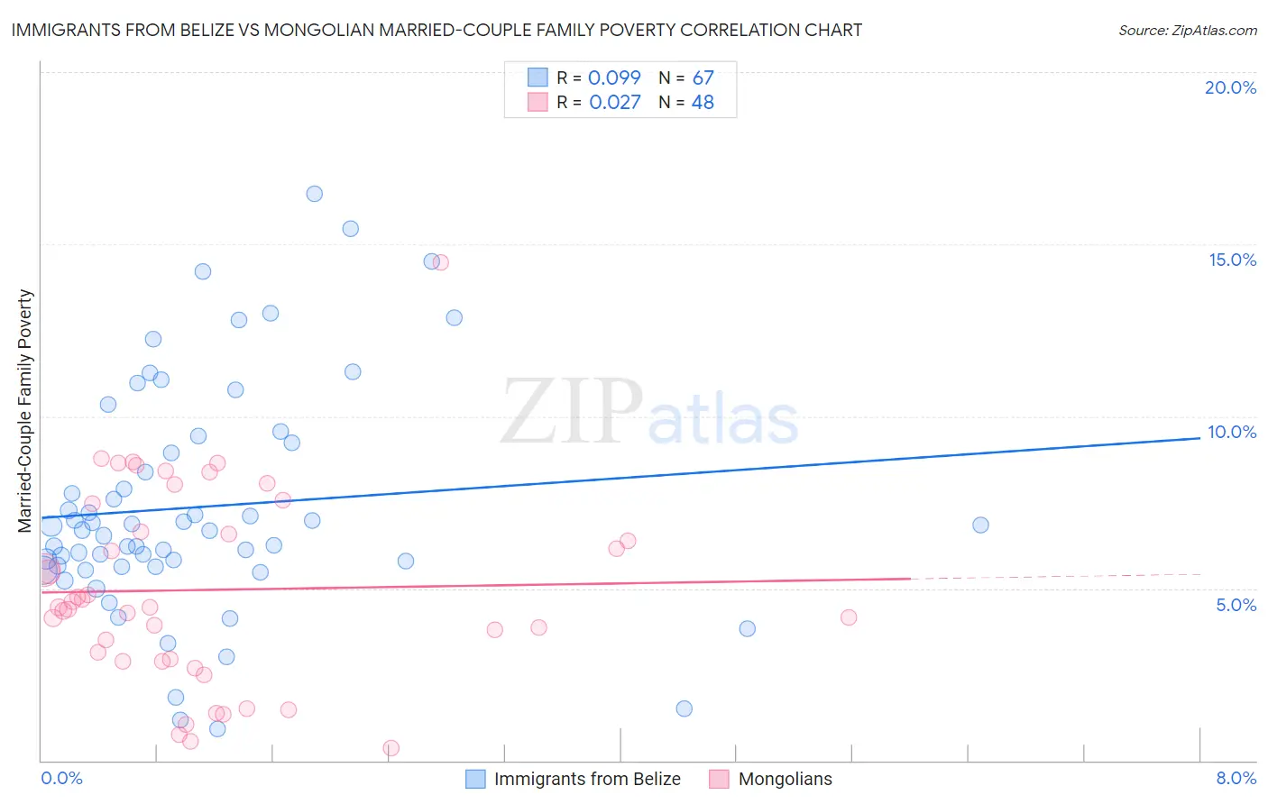Immigrants from Belize vs Mongolian Married-Couple Family Poverty