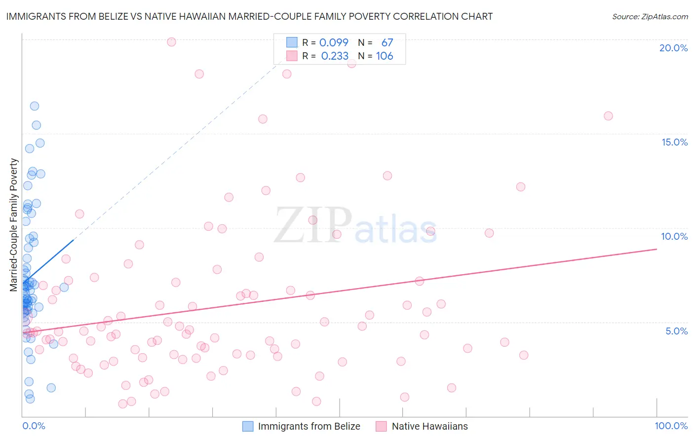 Immigrants from Belize vs Native Hawaiian Married-Couple Family Poverty