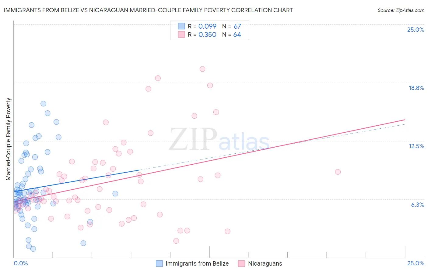 Immigrants from Belize vs Nicaraguan Married-Couple Family Poverty
