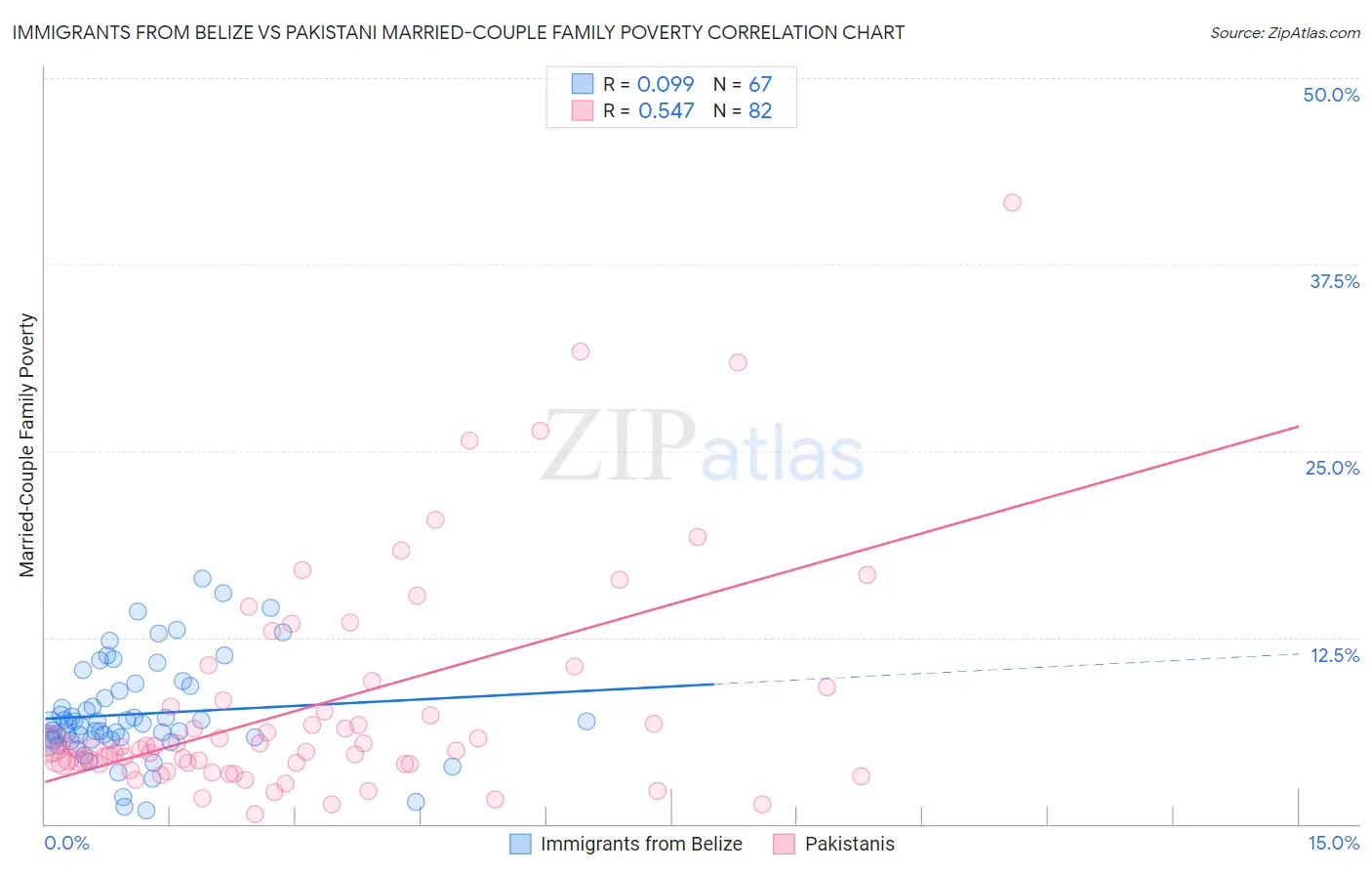 Immigrants from Belize vs Pakistani Married-Couple Family Poverty