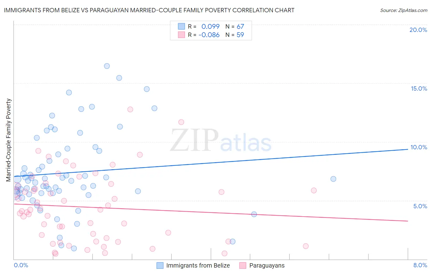 Immigrants from Belize vs Paraguayan Married-Couple Family Poverty