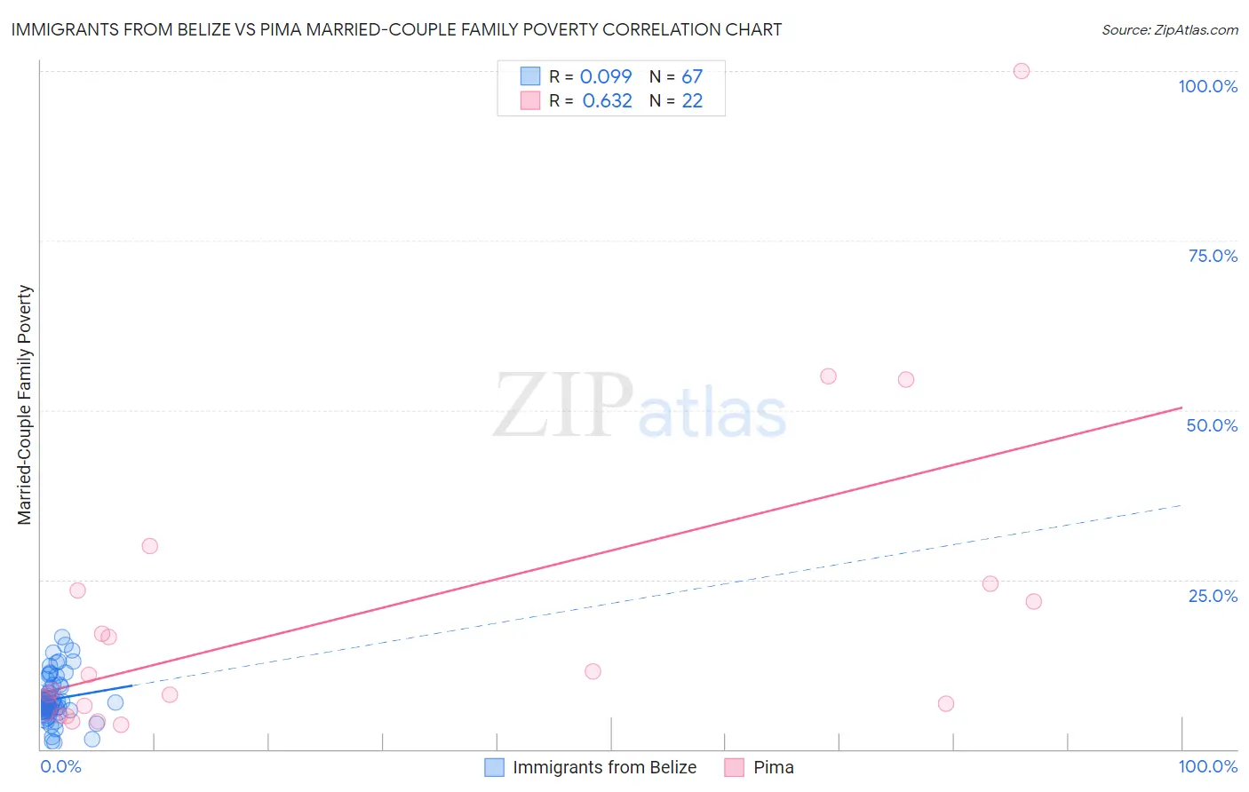 Immigrants from Belize vs Pima Married-Couple Family Poverty