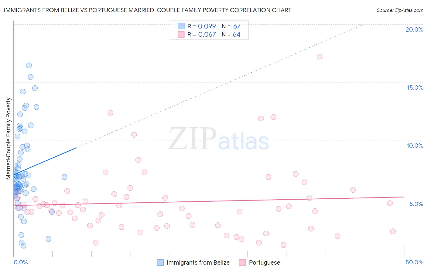 Immigrants from Belize vs Portuguese Married-Couple Family Poverty